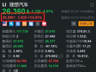 美股异动丨理想汽车盘前大涨近15% 机构指SUV i8发布时间及设计超出预期