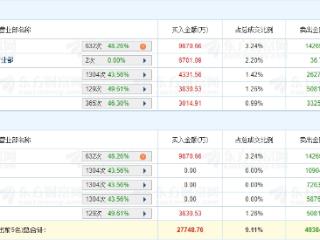 蜂助手涨16.5% 机构净卖出2.23亿元