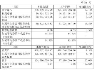 天铭科技2024年预计净利6286.59万 同比增长8.55% 国内市场需求回暖