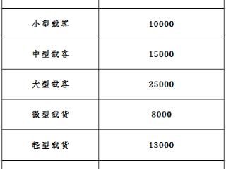 最高补贴2.5万元！海口老旧柴油车提前淘汰财政补贴开始受理