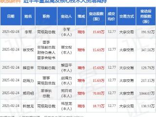 联泓新科：2月24日高管郑月明、蔡文权、赵海力、解亚平、韩慧龙、李军增持股份合计151.49万股