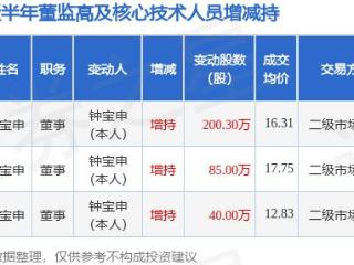 隆基绿能：2月24日高管钟宝申增持股份合计200.3万股