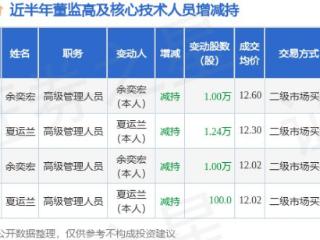 原尚股份：2月24日高管余奕宏、夏运兰减持股份合计2.24万股