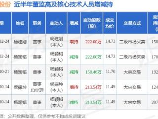 凯众股份：2月24日高管杨颖韬减持股份合计222万股