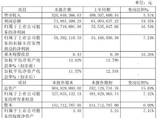 华原股份2024年预计净利6471.81万元 同比增长 16.54% 销售收入增长