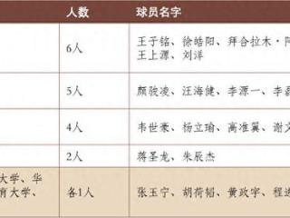 学历最高的一届国足：22名现役国脚已被大学本科录取！