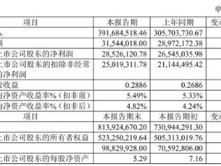 则成电子2024年业绩快报：归母净利润2853万元 同比增长7.46%