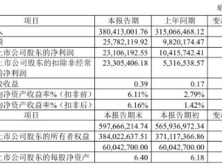 夜光明2024年预计净利2310.62万 同比增长121.84% 收入规模扩大