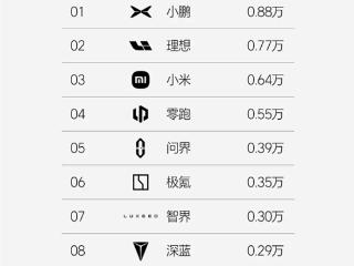 小鹏汽车依旧第一！第8周新势力销量榜单出炉