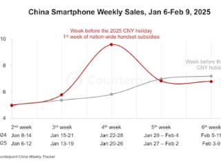 国补太香！1月中国手机销量近2900万部：华为、vivo、小米前三