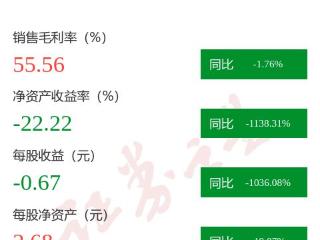 图解日播时尚年报：第四季度单季净利润同比减3100.76%