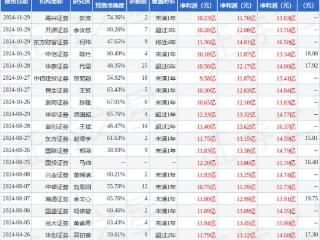 天士力（600535）2024年年报简析：净利润减10.78%