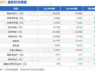 科林电气（603050）2024年年报简析：增收不增利，公司应收账款体量较大