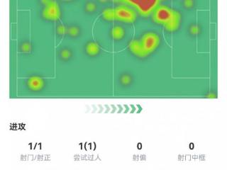 战神！恩佐数据：7次关键传球，5次对抗全成功，评分9.0全场最高