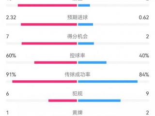 切尔西4-0圣徒数据：射门19-7，射正10-2，得分机会7-2