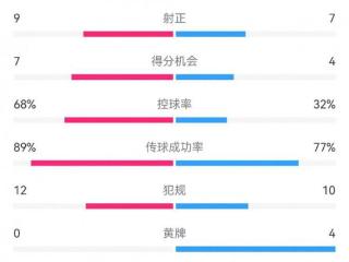 巴萨4-4马竞全场数据：射门16-10，射正9-7，得分机会7-4