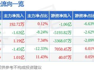 华勤技术（603296）2月25日主力资金净买入192.72万元