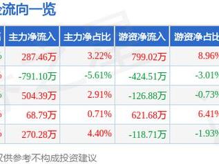 杭华股份（688571）2月25日主力资金净买入287.46万元