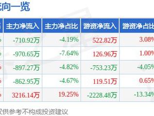 三棵树（603737）2月25日主力资金净卖出710.92万元