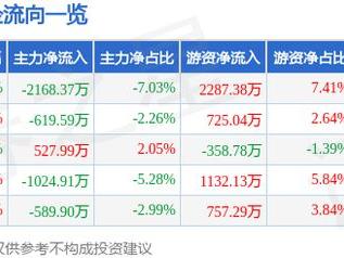 惠泰医疗（688617）2月25日主力资金净卖出2168.37万元