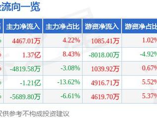 金盘科技（688676）2月25日主力资金净买入4467.01万元