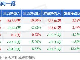 纽泰格（301229）2月25日主力资金净买入1817.58万元