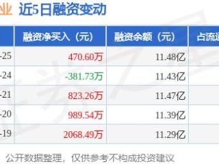 南山铝业：2月25日融资买入3827.98万元，融资融券余额11.49亿元