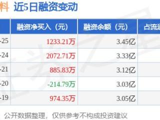 鑫科材料：2月25日融资净买入1233.21万元，连续3日累计净买入4191.75万元