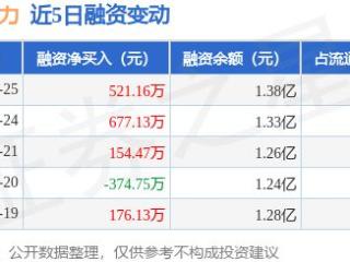 桂冠电力：2月25日融资净买入521.16万元，连续3日累计净买入1352.76万元