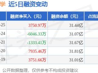 万华化学：2月25日融资买入1.45亿元，融资融券余额31.54亿元