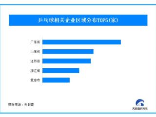 中国队包揽乒乓球亚洲杯奖牌 我国现存超1.1万家乒乓球企业