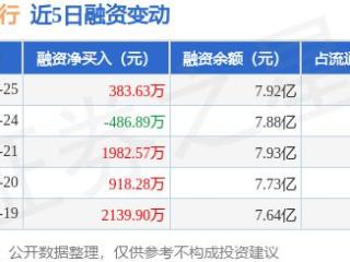 苏农银行：2月25日融资买入1264万元，融资融券余额7.94亿元