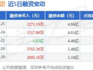 旭升集团：2月25日融资买入1.06亿元，融资融券余额4.86亿元