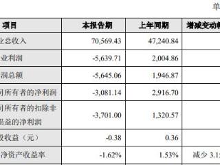 破发股安达智能2024年转亏 2022年上市募资12亿元