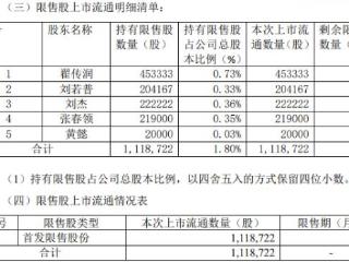 破发股司南导航112万股解禁 2023上市募7.8亿去年预亏