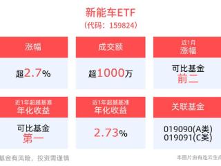 新能源车市场前景乐观，新能车ETF(159824)上涨2.71%，银轮股份涨停