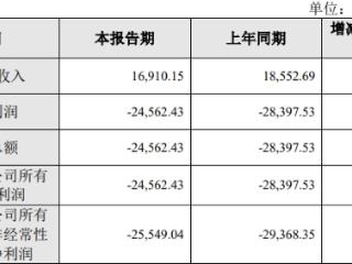 破发股益方生物2024减亏 2022上市募21亿中信证券保荐