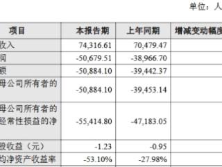 破发股百奥泰2024年增亏 2020年上市即巅峰募19.7亿