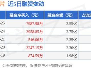 明月镜片：2月25日融资净买入7987.98万元，当日排名第49