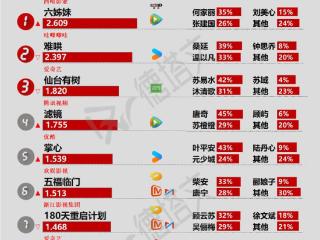 《陌上又花开》声量薄弱收视反差大，景甜张晚意《似锦》官宣定档|剧日报