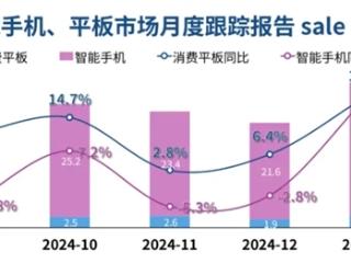 国补太给力！IDC预计1月手机/平板销量大增20%