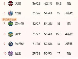 NBA积分榜又乱了！湖人3连胜排第4，火箭第5，勇士4连胜升第8