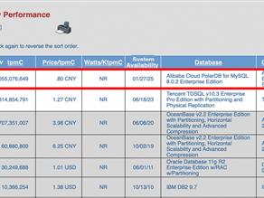 刷新世界纪录！阿里云登顶全球数据库性能及性价比榜：16亿用户同时线上交易无压力
