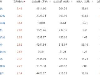 收评：三大指数走强沪指涨1.02% 钢铁板块涨幅居前