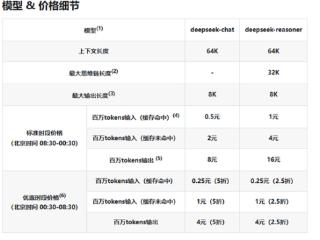 DeepSeek宣布下调API调用价格！夜间错峰时段更便宜 R1直接打2.5折