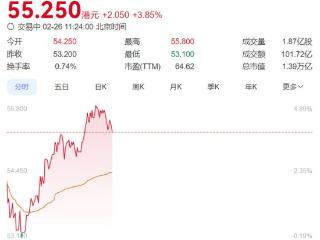 小米集团股价上涨再次刷新历史，年内累计增超24%