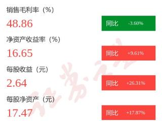 图解盛美上海年报：第四季度单季净利润同比增66.04%