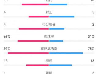 点球告负！尤文恩波利数据：射门15-10，射正4-5，得分机会4-2