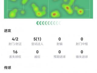 维尼修斯数据：4射2正1过人，1次关键传球，6次成功长传，评分7.2