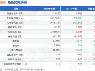 中天服务（002188）2024年年报简析：增收不增利，应收账款上升